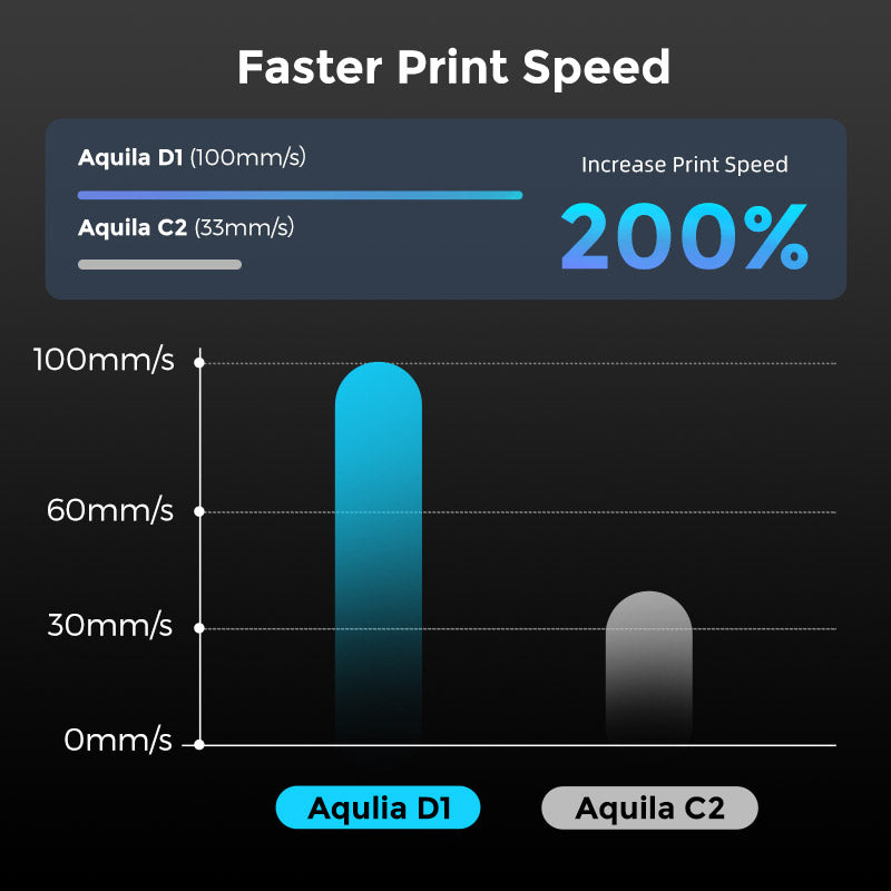 Voxelab Aquila D1 3D Printer